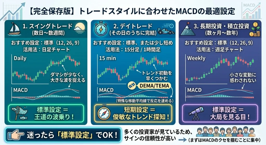 MACDのトレードスタイル別設定ガイド図解。スイングトレード、デイトレード、長期投資それぞれの適した設定とチャート波形のイメージ。迷った際は標準設定（12, 26, 9）が推奨される理由と、多くの投資家が利用しているという信頼性の高さを解説したインフォグラフィック。