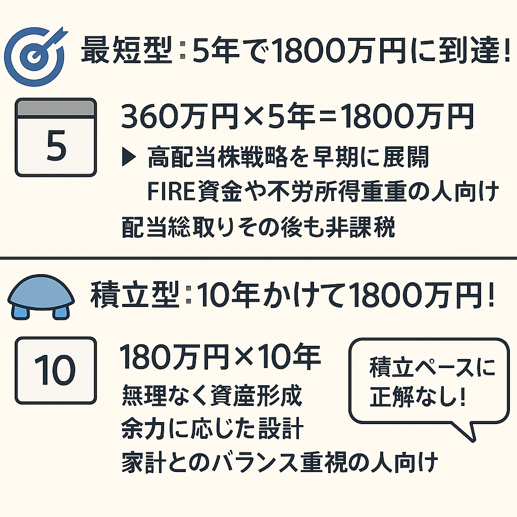 新NISAを5年と10年でMAXにする比較図のイラスト