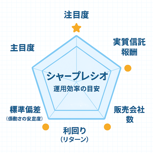 初心者にもわかりやすいシャープレシオ図解