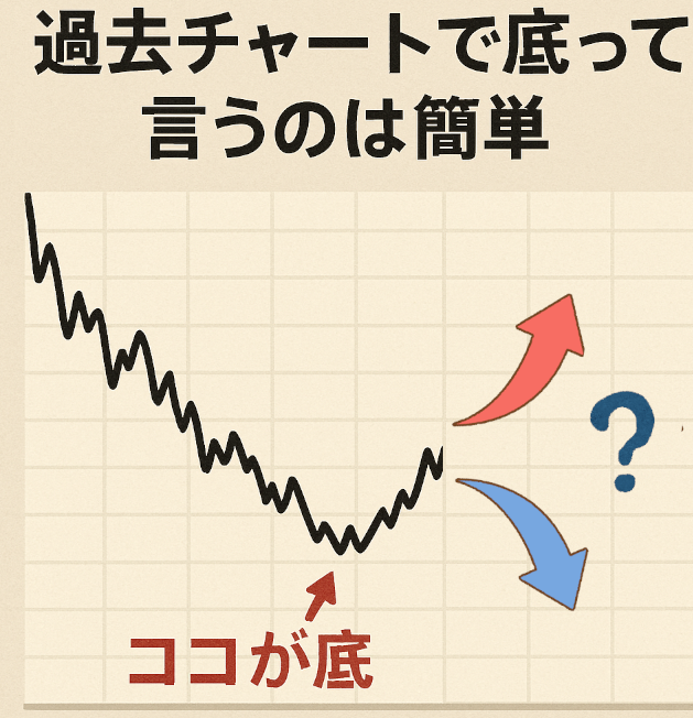 株価チャートの底に『ココが底』と赤い矢印、現在値に斜め上・斜め下の黒い矢印が配置された図