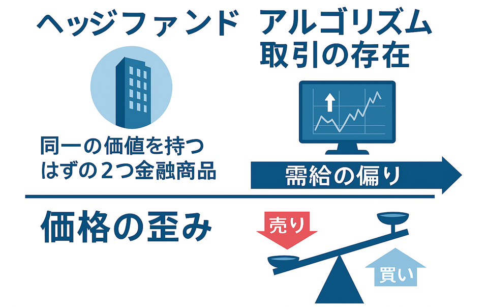 ヘッジファンドによるアルゴリズム取引が、需給の偏りによって生じる価格の歪みを捉える様子を表現した日本語インフォグラフィック。