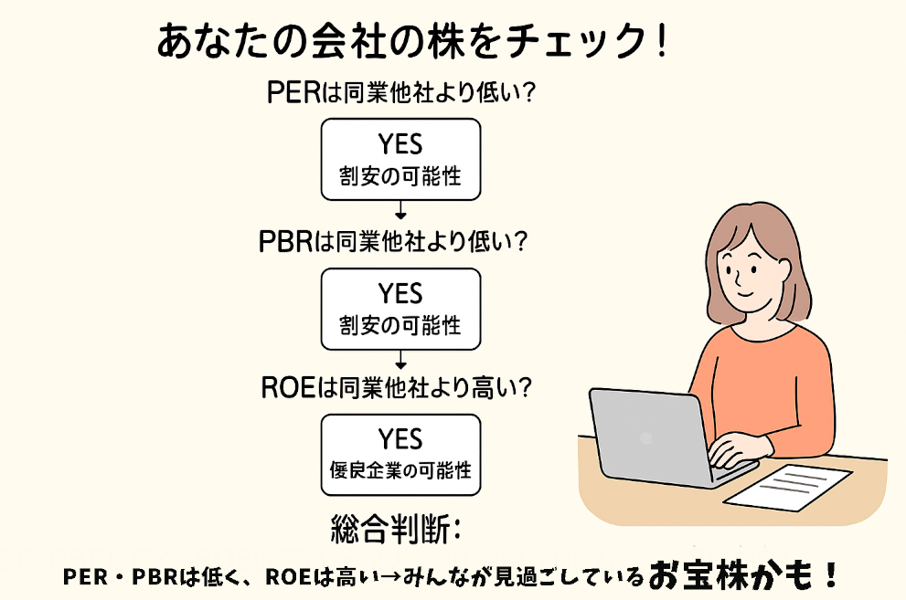 「PER・PBRは低く、ROEは高い」企業を“お宝株”として評価するフローイラスト