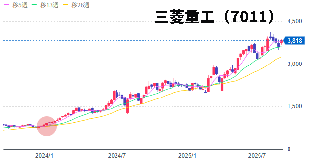 三菱重工のチャート画像