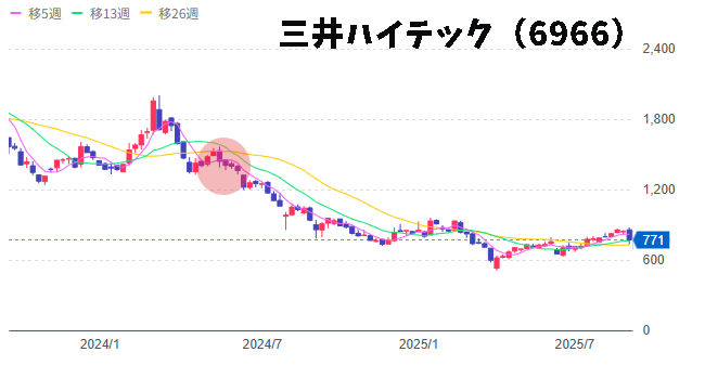 三井ハイテックのチャート画像
