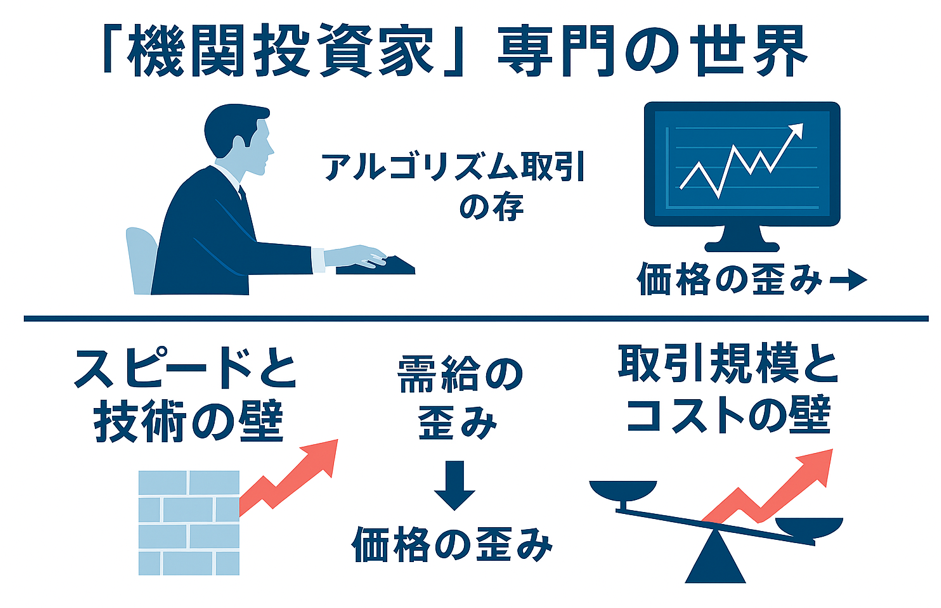 機関投資家によるアルゴリズム取引の世界を描いた日本語インフォグラフィック。上部にトレーダーとモニターのイラスト、中央に『需給の偏り』『価格の歪み』のテキストと矢印、下部に『スピードと技術の壁』『取引規模とコストの壁』を示すレンガ壁と赤い矢印。