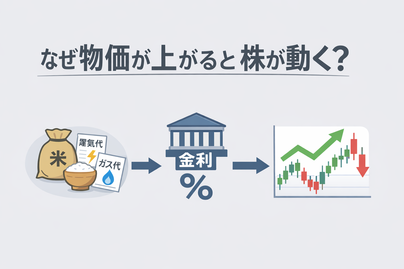 物価が上がると金利や株価がどう動くのかを初心者向けに図解したイラスト