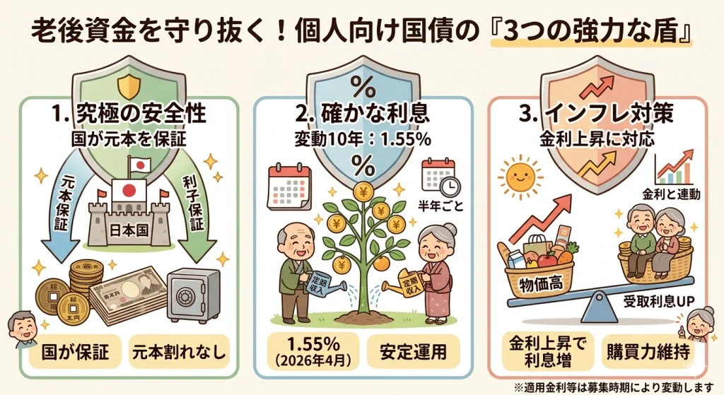 個人向け国債が老後資金を守る3つのメリットを「盾」のアイコンで解説した図。