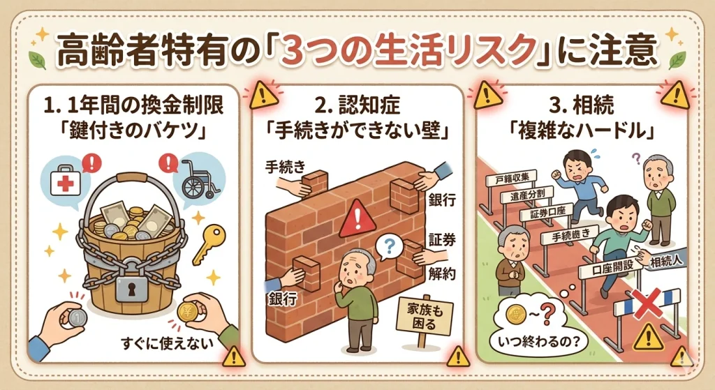 高齢者が個人向け国債を持つ際の「3つの生活リスク」を解説した図。
