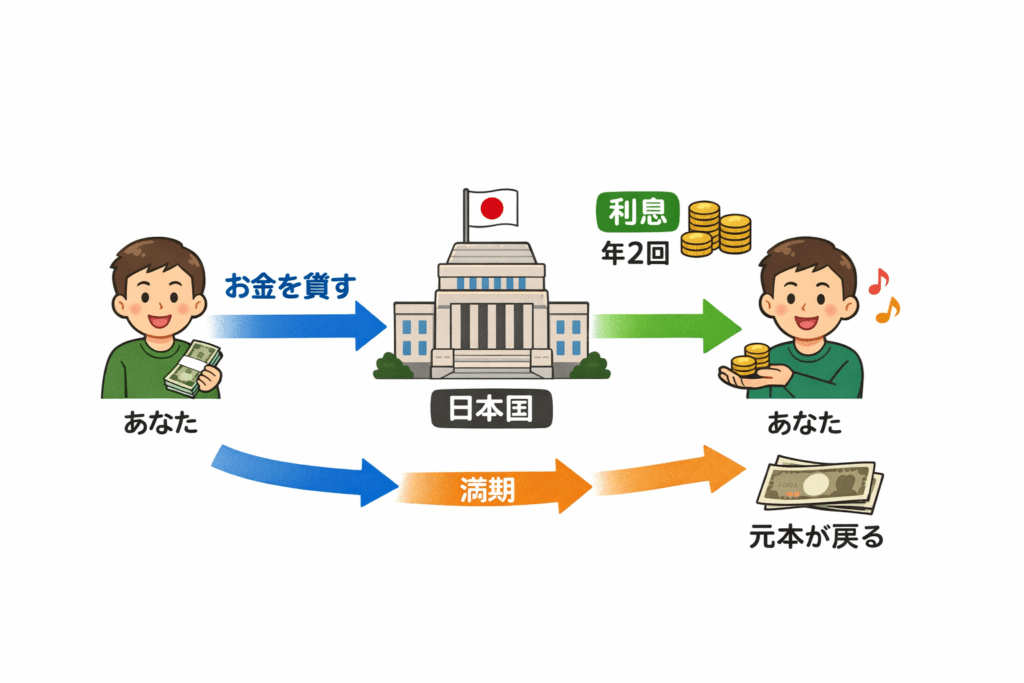 国債とは何かを図解で解説。日本国にお金を貸し、年2回の利息と満期時に元本が返る仕組み