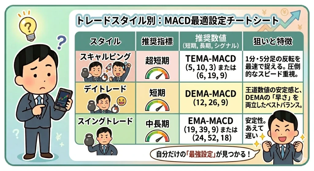 MACDのトレードスタイル別最適設定まとめ：スキャルピング用のTEMA、デイトレード用のDEMA、スイング用のEMAの設定値を一覧にしたチートシート図解