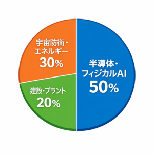 2026年相場における攻めのポートフォリオのセクター配分イメージ(半導体・フィジカルAI50%、宇宙防衛・エネルギー30%、建設・プラント20%)