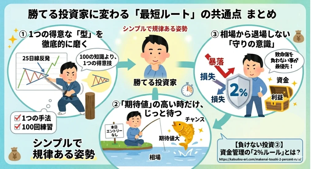 株で勝てる投資家の「最短ルート」の共通点を描いた図解。1つの手法を徹底的に磨くこと、期待値が高い場面まで待つ忍耐強さ、2%ルールによる徹底した資金管理（守りの意識）の3つの鉄則をイラストで解説。