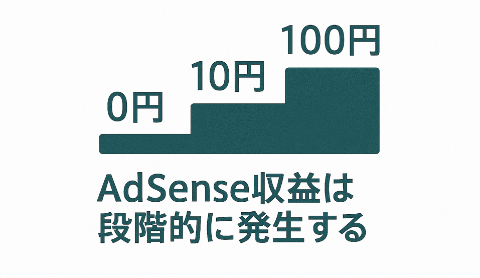 AdSense収益が0円→10円→100円と段階的に発生することを示すステップ型のトップ画像