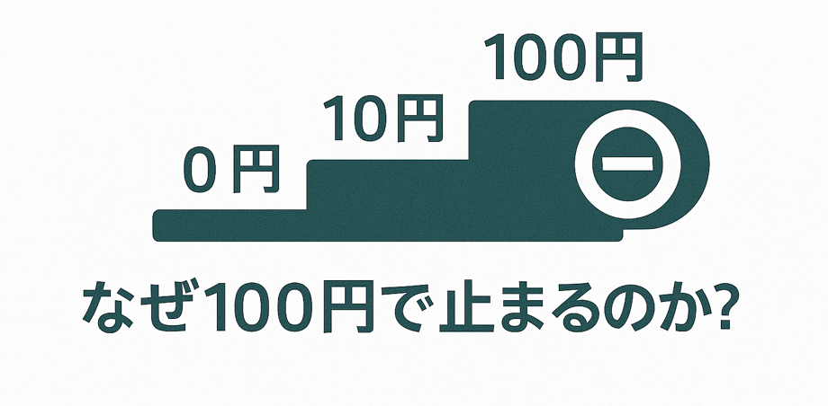 AdSense収益が0円→10円→100円で止まり、先に進まない状態を示す進捗バー付き画像
