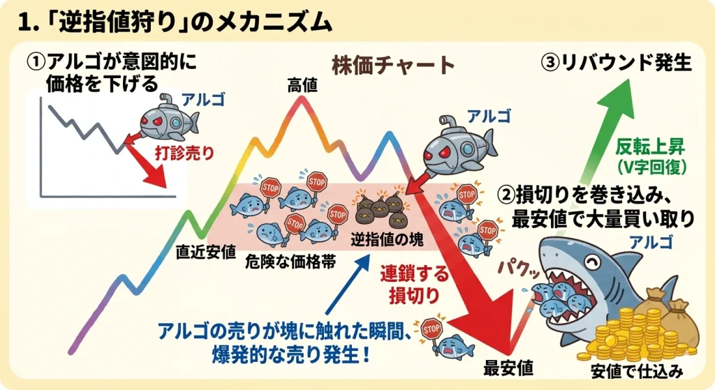アルゴリズムによる「逆指値狩り」と株価リバウンドの仕組み図解。潜水艦アルゴが価格を下げ、個人の損切り（地雷）を爆発させ、サメアルゴが最安値で買い取る。