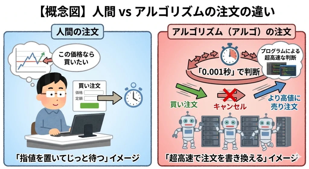 人間とアルゴリズムの注文の違いを図解。人間は指値を置いてじっと待ちますが、アルゴは0.001秒の超高速で買い注文のキャンセルや再発注を繰り返します。株の板読み攻略に欠かせないアルゴの動きを解説。
