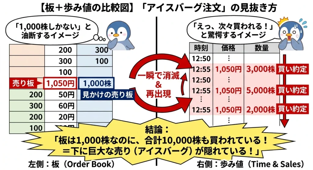 アイスバーグ注文の見抜き方を解説。売り板1,050円に1,000株しかないのに、歩み値で合計1万株の買い約定が連続する矛盾を可視化。見かけ上の薄い板の下に、巨大な売り注文が隠れている様子を図解しています。