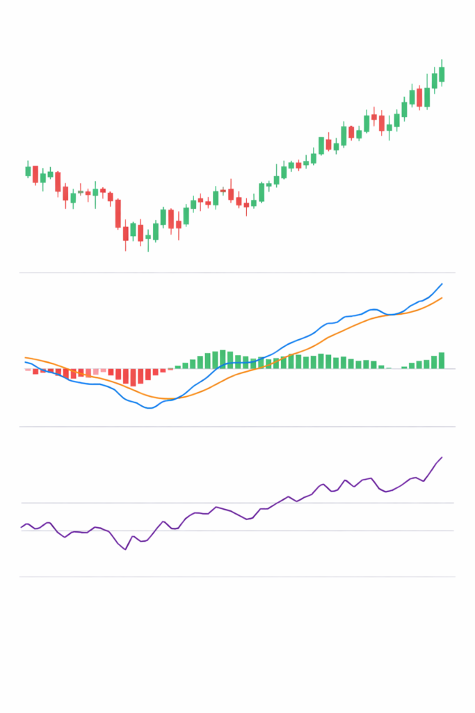 MACDのゴールデンクロスとRSIが50ラインを上抜けた株価チャート