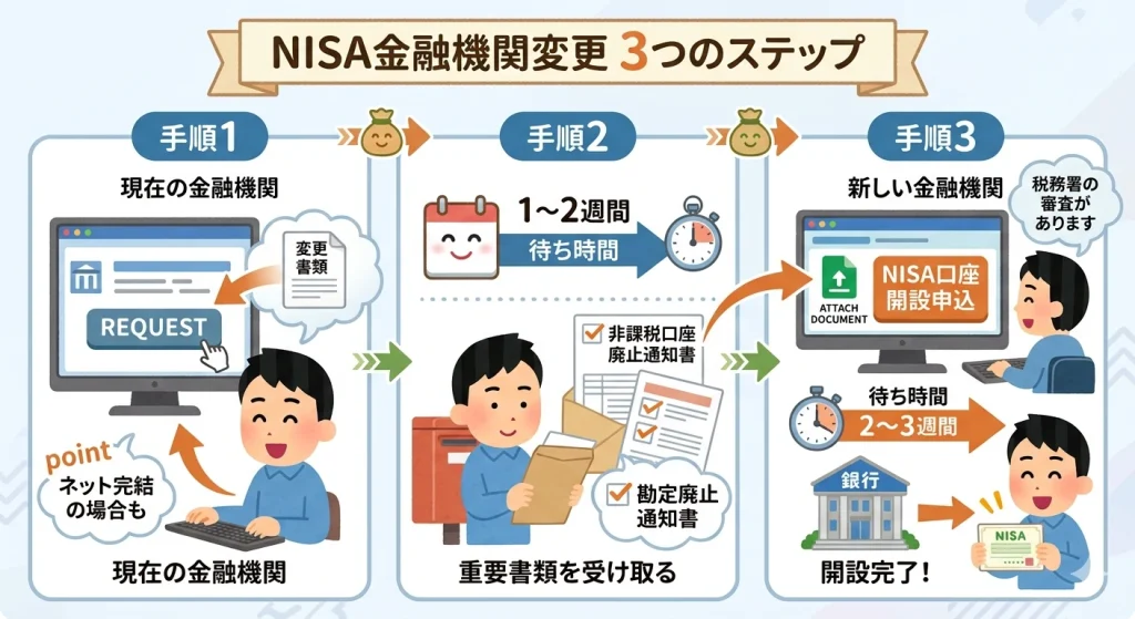 NISA金融機関変更の3ステップ手順図。新しい金融機関への開設申し込み(審査に2〜3週間)という一連の流れを示した図解イラスト。