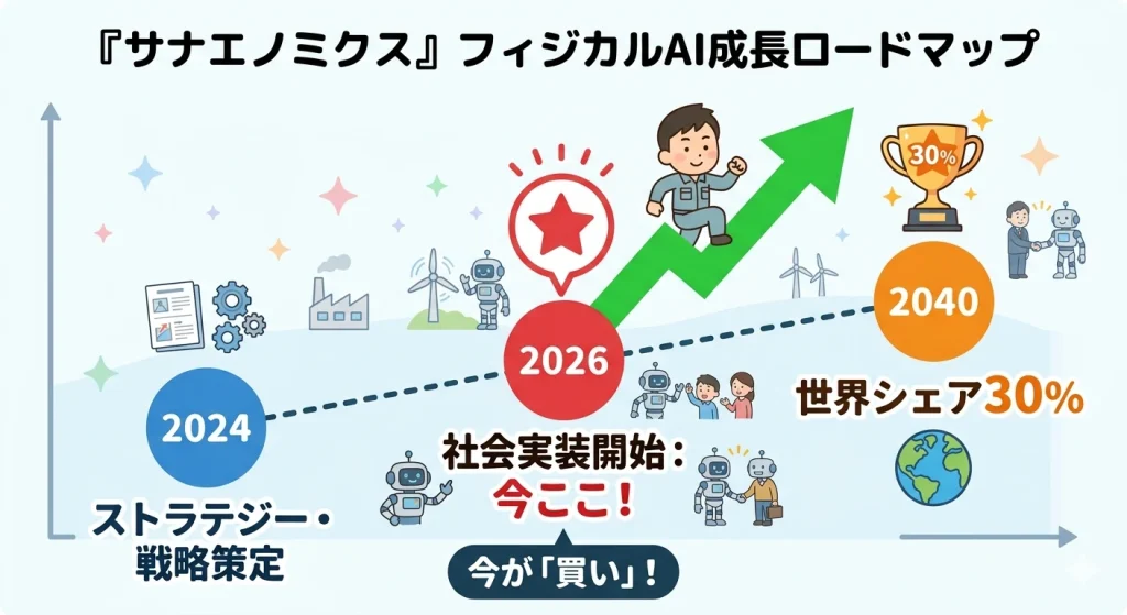 サナエノミクスによるフィジカルAI成長ロードマップ。2024年の戦略策定から2026年の社会実装開始、2040年の世界シェア30%獲得までの推移を示す図解。
