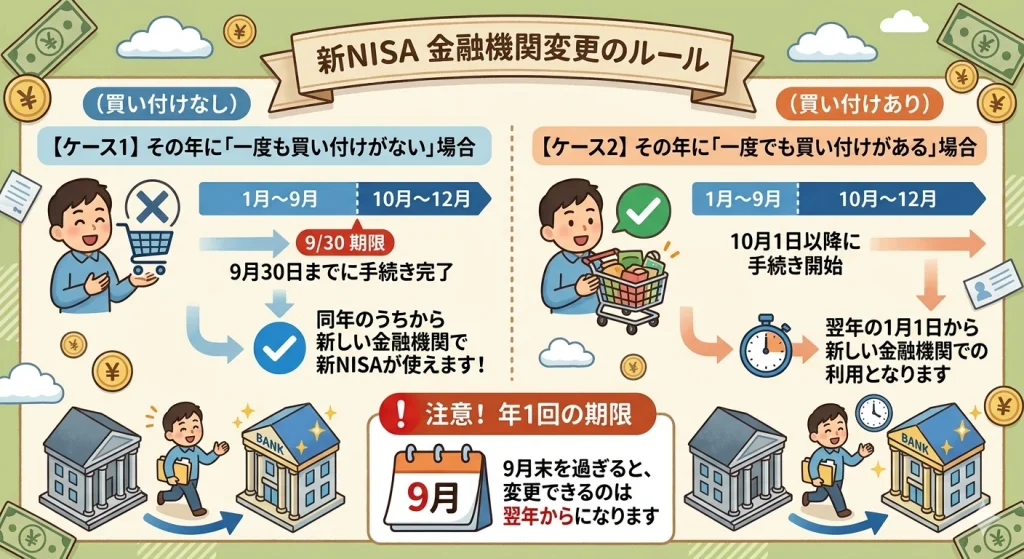 新NISA金融機関変更のルール解説図。買い付けがある場合、10月1日以降の手続き開始で翌年1月から変更可能。9月末を過ぎると変更は翌年からの扱いになる点に注意。