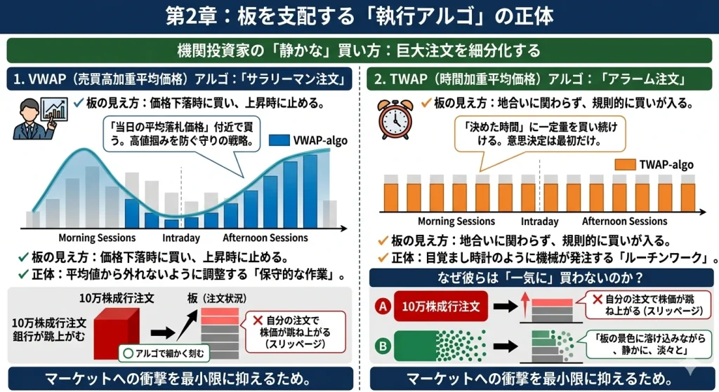 VWAPとTWAPの仕組みの比較図。出来高に合わせるVWAPと、一定時間で発注するTWAPの違いを解説。
