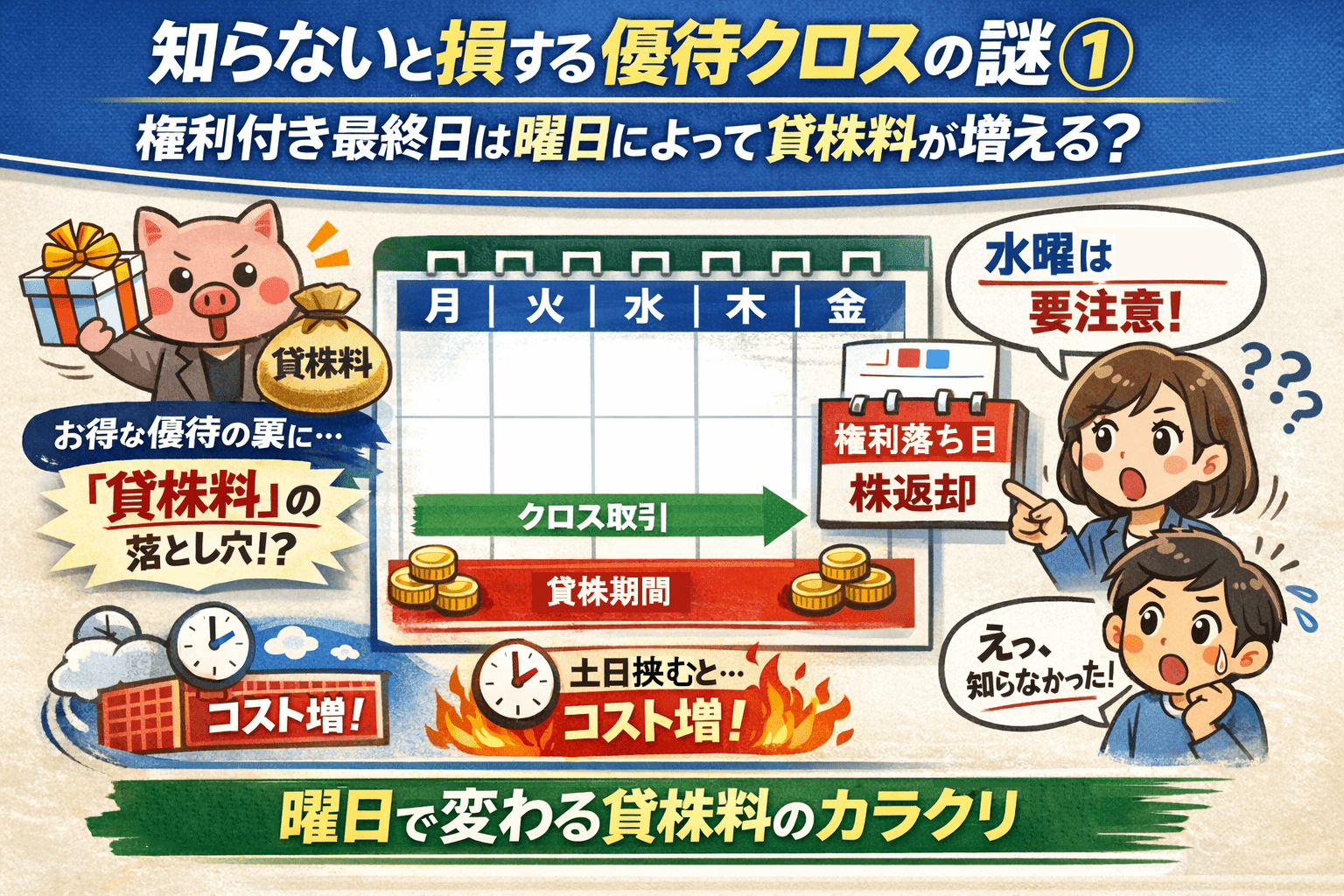 優待クロス取引の貸株料と権利付き最終日の曜日による変化を図解で示したイラスト