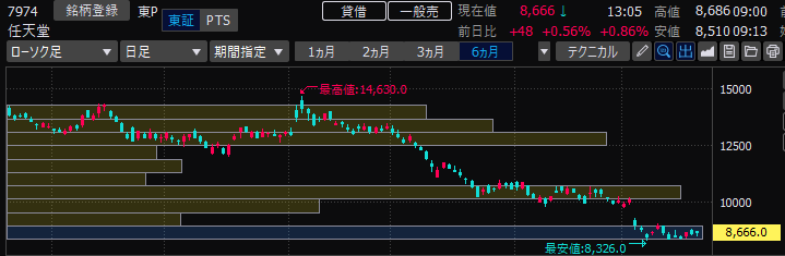 任天堂の価格帯別出来高のチャート画像