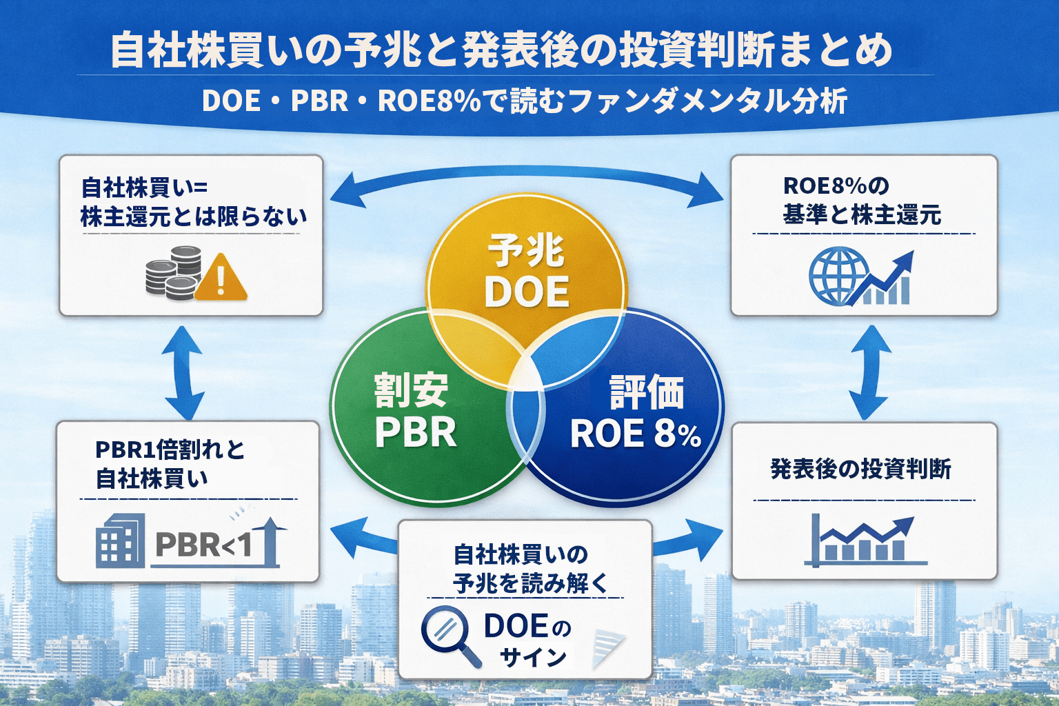 自社株買いの予兆と発表後の投資判断をDOE・PBR・ROE8％で整理したファンダメンタル分析の図解