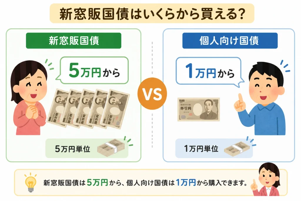 新窓販国債は5万円から、個人向け国債は1万円から購入できることを示した比較図