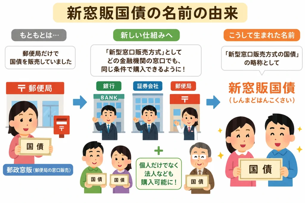 新窓販国債の名前の由来と新型窓口販売方式への移行を示した図解