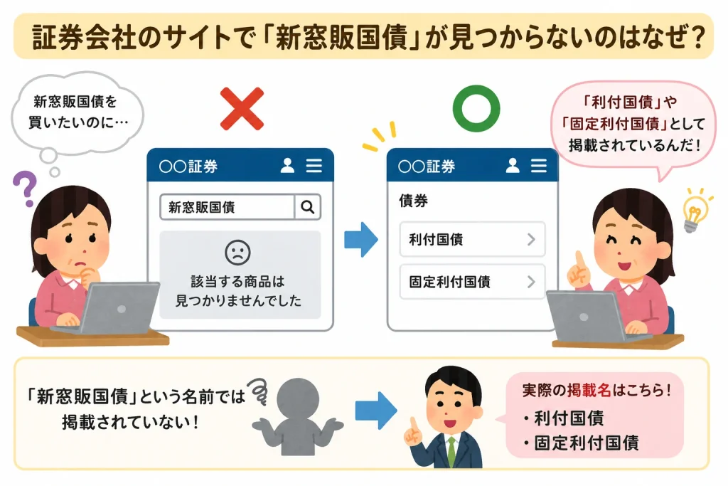 新窓販国債は証券会社で利付国債や固定利付国債として掲載されていることを示した図