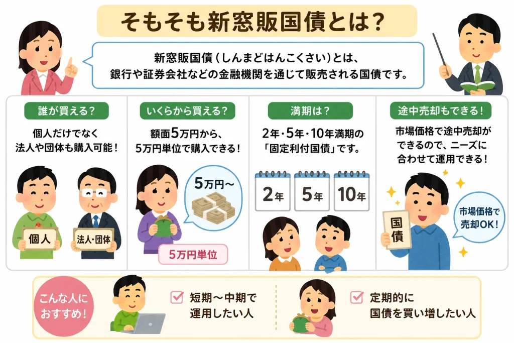 新窓販国債の特徴を解説した図。購入対象、最低購入額、満期、途中売却の仕組みを紹介
