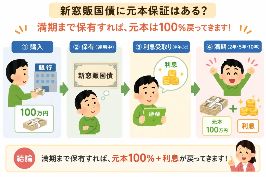 新窓販国債は満期まで保有すると元本100％と利息が受け取れることを示した図