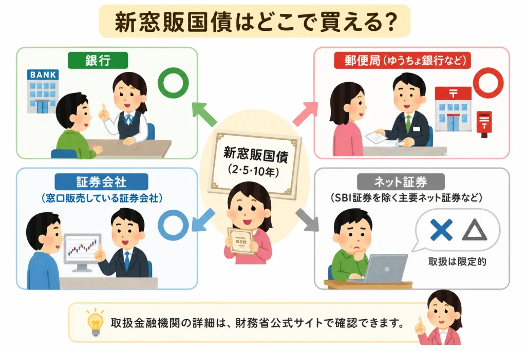 新窓販国債の購入先をまとめた図。銀行、郵便局、証券会社で購入できる