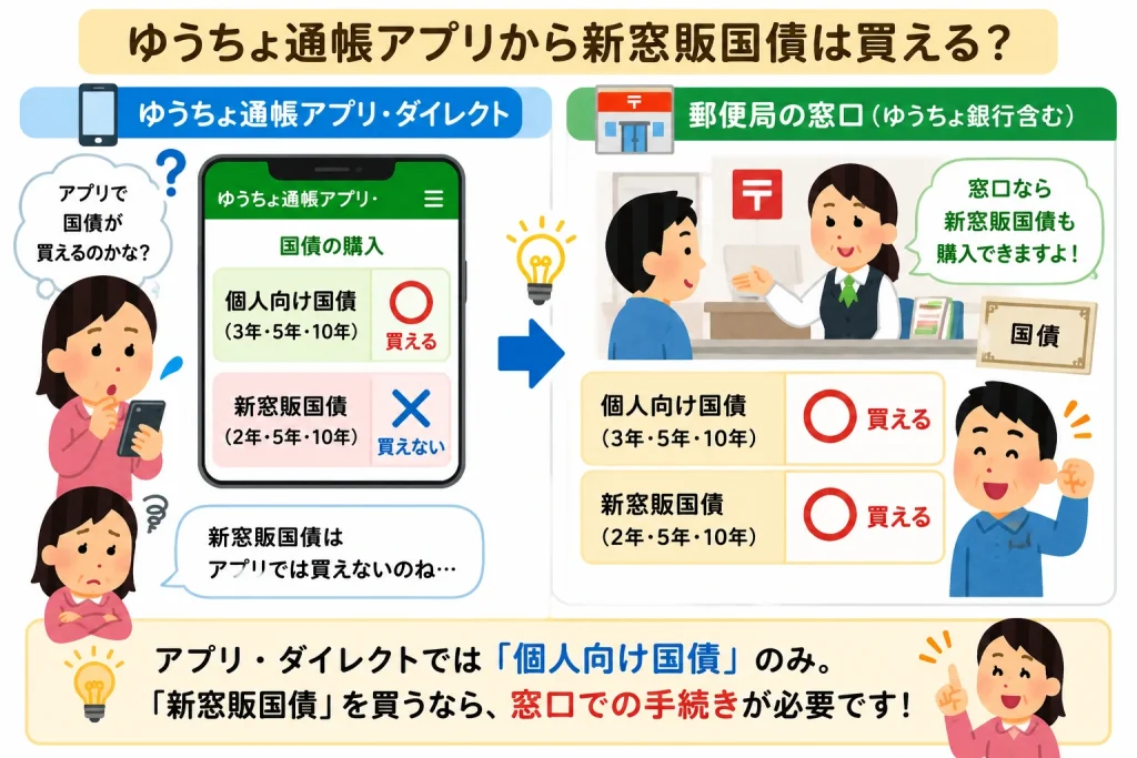 ゆうちょ通帳アプリでは新窓販国債を購入できず、郵便局窓口で購入する必要があることを示した図