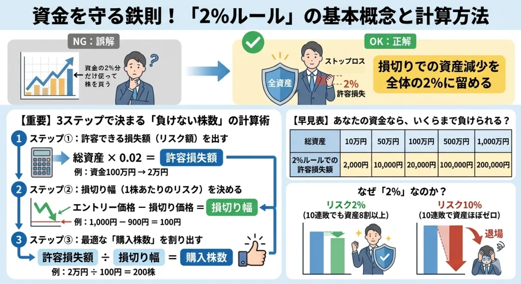 2%ルールの基本概念と計算方法の図解。左側に「許容損失額÷損切り幅=購入株数」という3ステップの計算手順、右側に資金別の許容損失額早見表と、リスク2%と10%の資産推移比較(10連敗時の残高差)をまとめたインフォグラフィック。