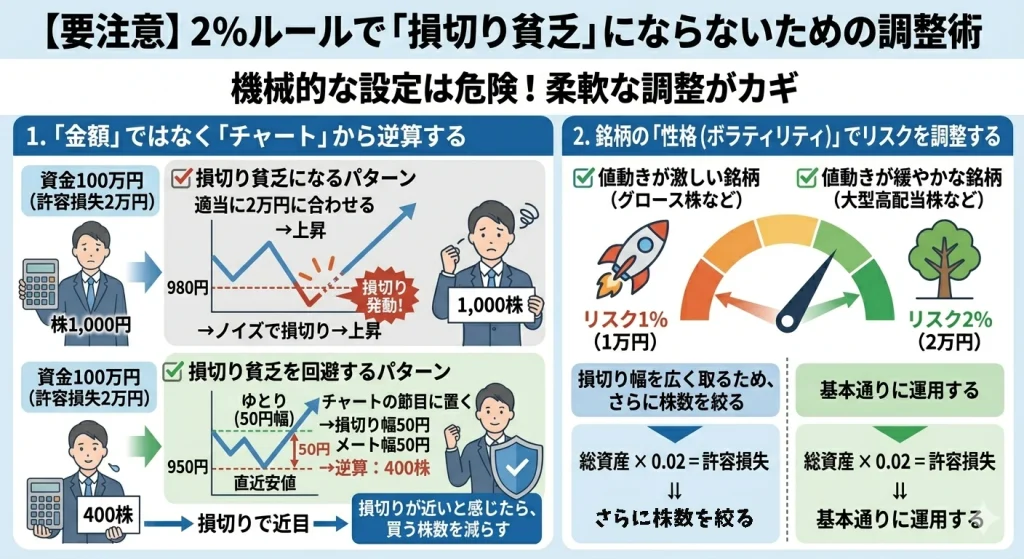 「2%ルール」で損切り貧乏を避ける調整術の図解。左側はチャートの節目から逆算して株数を調整する方法(適当な損切りと直近安値の比較)、右側は銘柄のボラティリティ(値動きの激しさ)に合わせてリスク比率(2%から1%など)を柔軟に変更する方法を対比的にまとめたインフォグラフィック。
