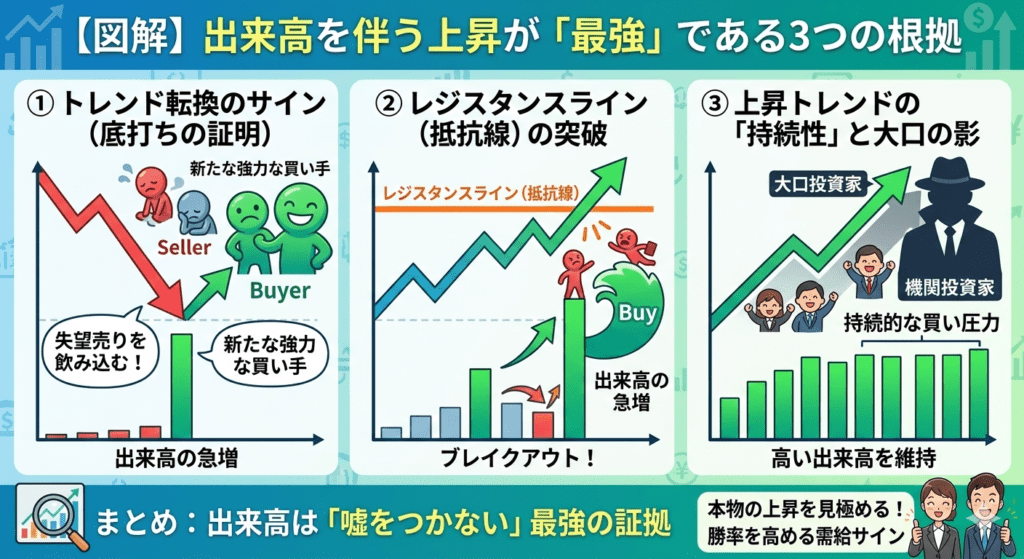 出来高を伴う株価上昇の3つの根拠（トレンド転換・突破・持続性）の図解イラスト