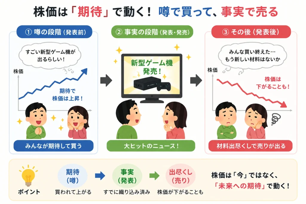 株価は期待で動く仕組みを解説するイラスト。噂で買われて上昇し、事実発表後に材料出尽くしで下落する流れ