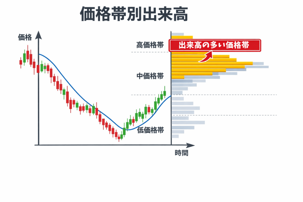 価格帯別出来高の図解イラスト