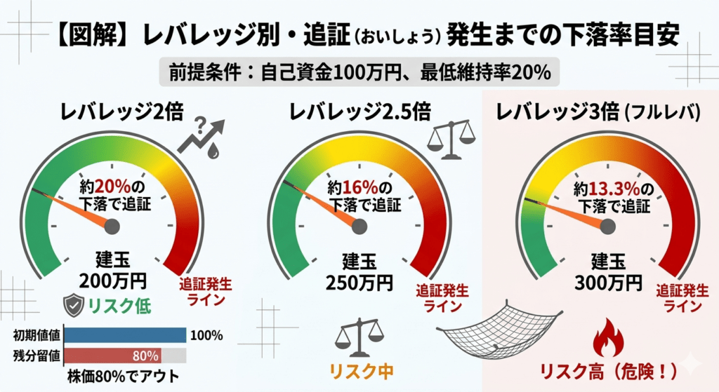 信用取引におけるレバレッジ2倍、2.5倍、3倍ごとの追証（おいしょう）発生ラインと下落率目安の図解