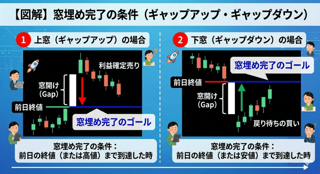 株価の窓埋め(ギャップアップ・ギャップダウン)が完了する条件と、利確目標の目安を示した図解イラスト
