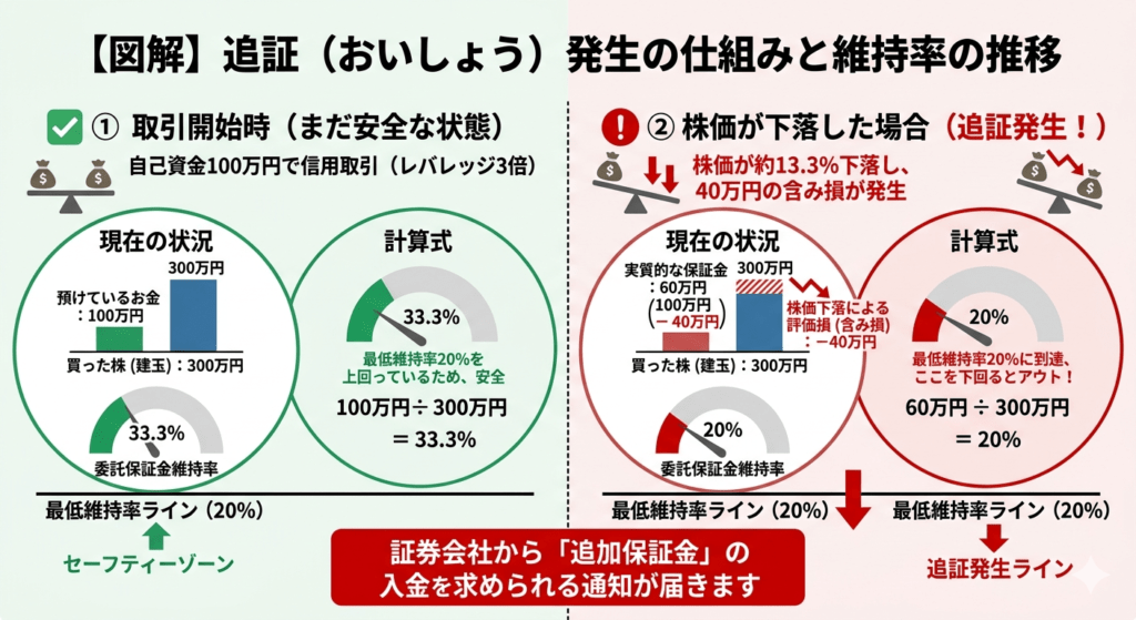 信用取引における追証（おいしょう）発生の仕組みと維持率の推移を図解したイラスト