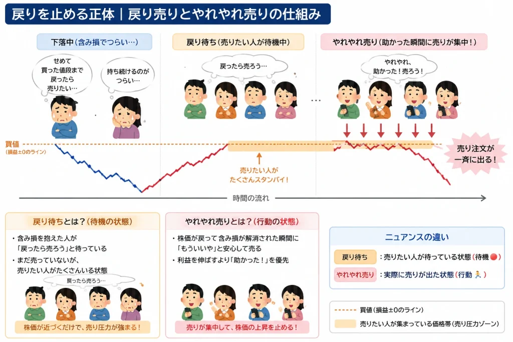 戻り待ちとやれやれ売りの仕組みを解説したイラスト