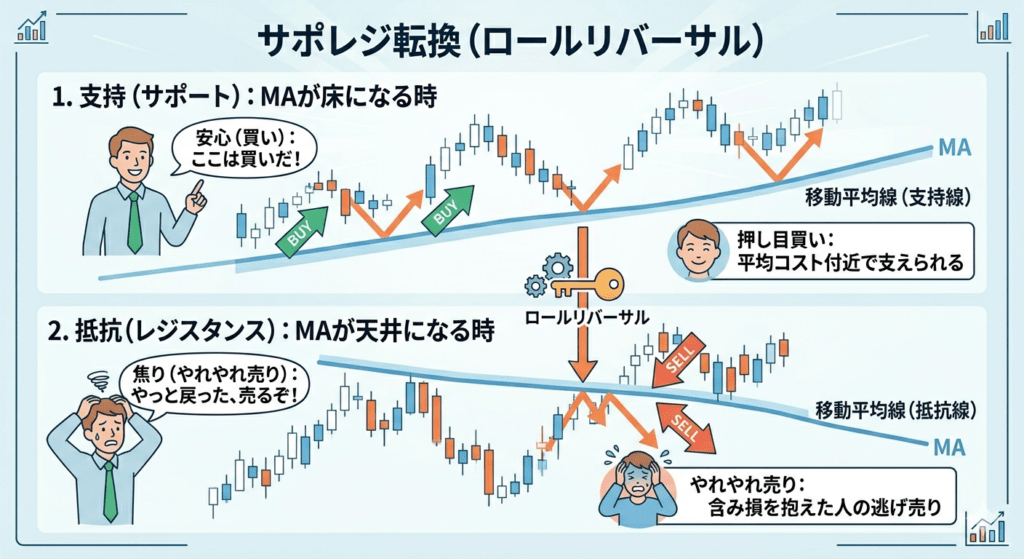 移動平均線のサポレジ転換（ロールリバーサル）の仕組み。支持線（床）が抵抗線（天井）に入れ替わる投資家心理を比較した図解イラスト。