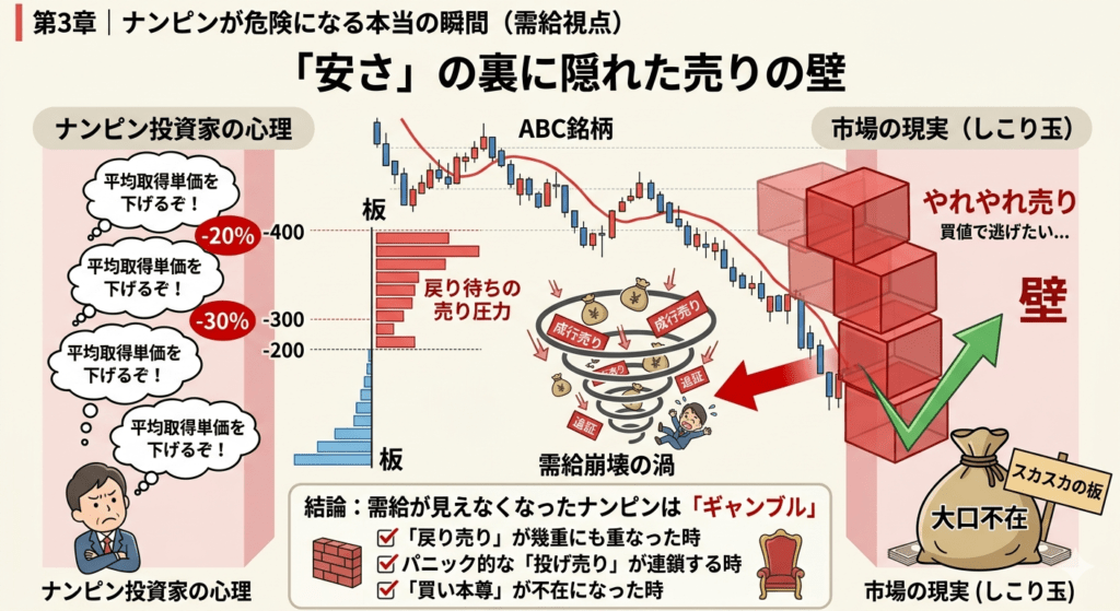ナンピンによる「戻り待ちの売り(しこり玉)」と需給崩壊の仕組みを解説した図解イラスト