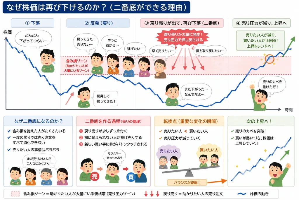 二番底が形成される理由を解説したイラスト
