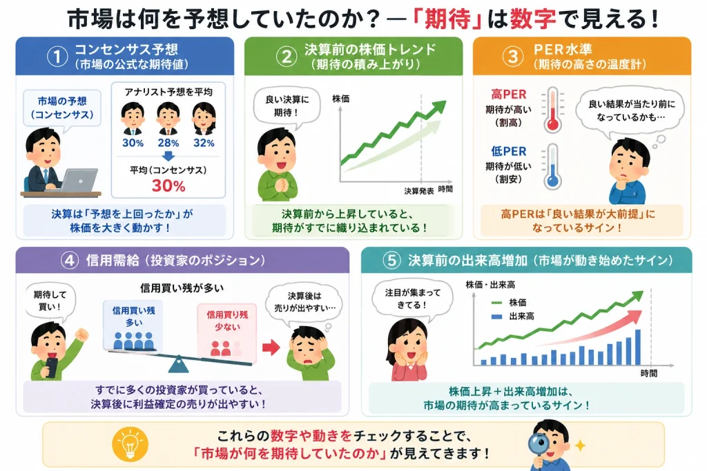 市場の期待を見分ける方法を解説した図解。コンセンサス予想、株価トレンド、PER、信用需給、出来高から投資家の期待を読み取るイラスト
