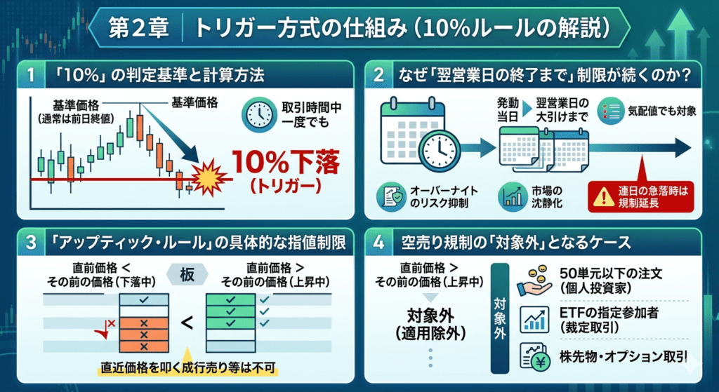 空売り規制（トリガー方式・10%ルール）の仕組み解説図解